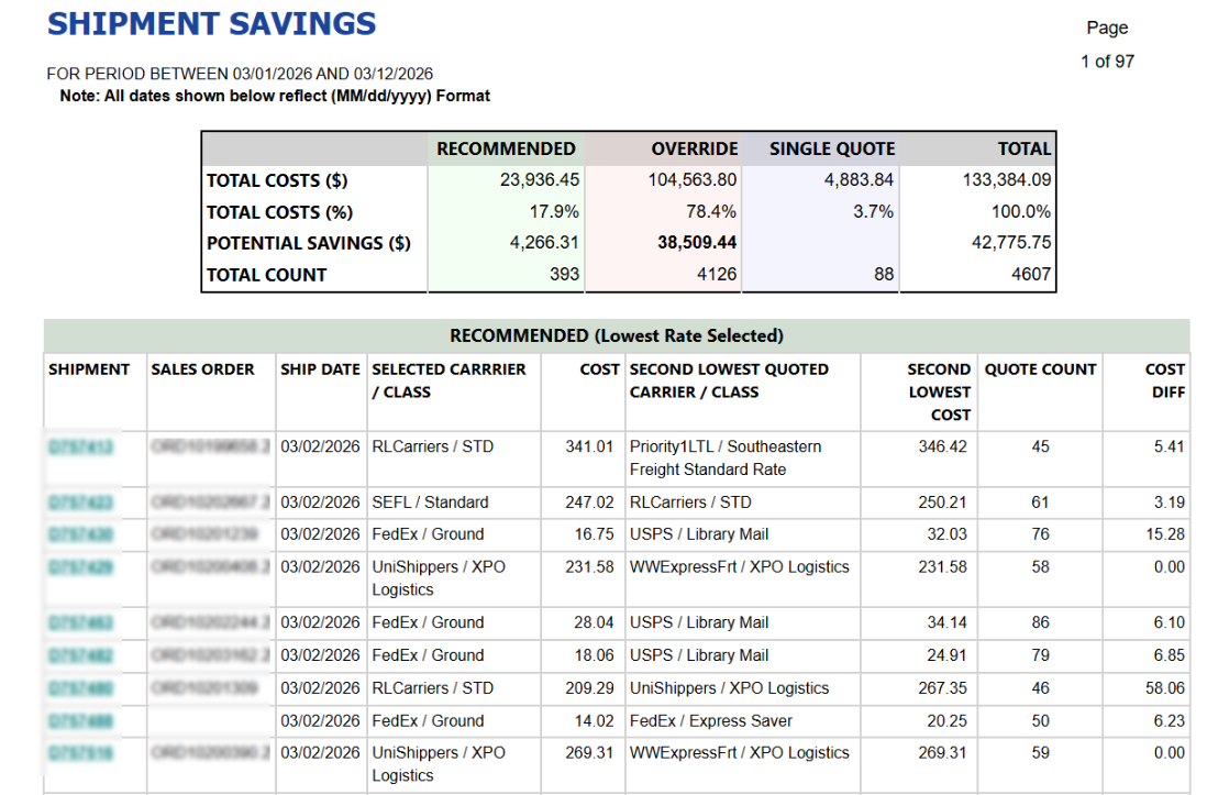 A screenshot of a Shipping Savings report in Descartes Pacejet shows total shipping costs and potential savings in a given period, broken down by Recommended, Override, Single Quote, and Total. In a drilldown table view, each shipment is listed with data that shows the shipping cost savings
