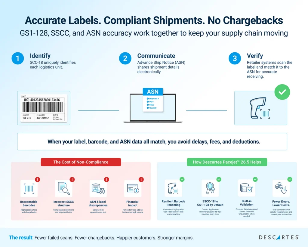 Infographic showing the relationship between SSCC-18 barcodes, Advance Ship Notice (ASN), and retailer verification systems to ensure compliance with GS1-128. The heading reads, “Accurate labels, compliant shipments, no chargebacks: GS1-128, SSCC, and ASN accuracy work together to keep your supply chain moving.”